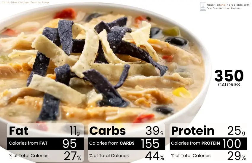 Chick-fil-A Chicken Tortilla Soup with chart of calories from fat, carbs, protein.