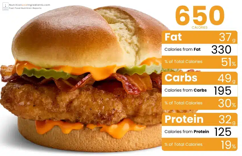 McDonald's Buffalo Ranch McCrispy with Bacon and a chart of calories from fat, carbs, protein.