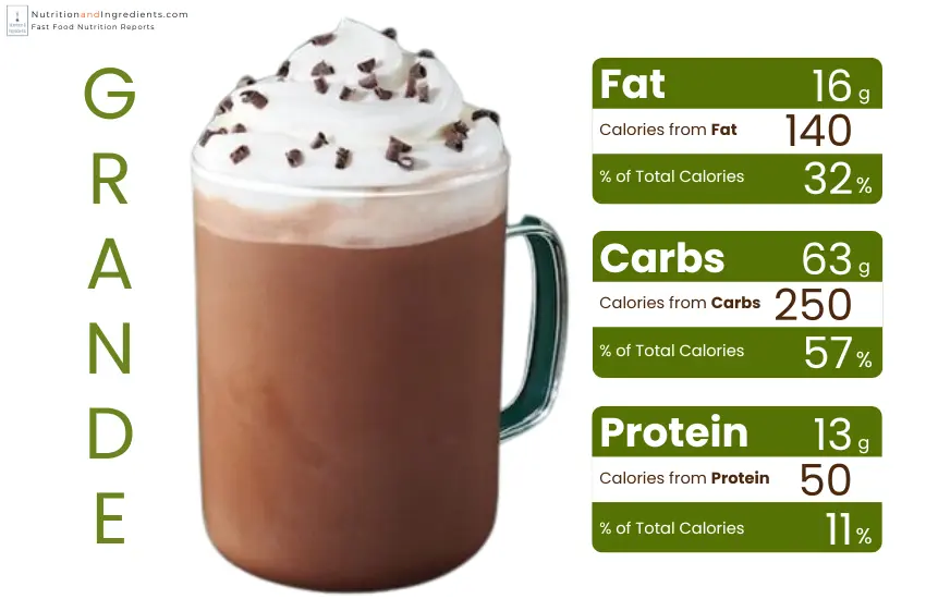 Starbucks peppermint flavored coffee mocha with chart of calories from fat, carbs, protein.