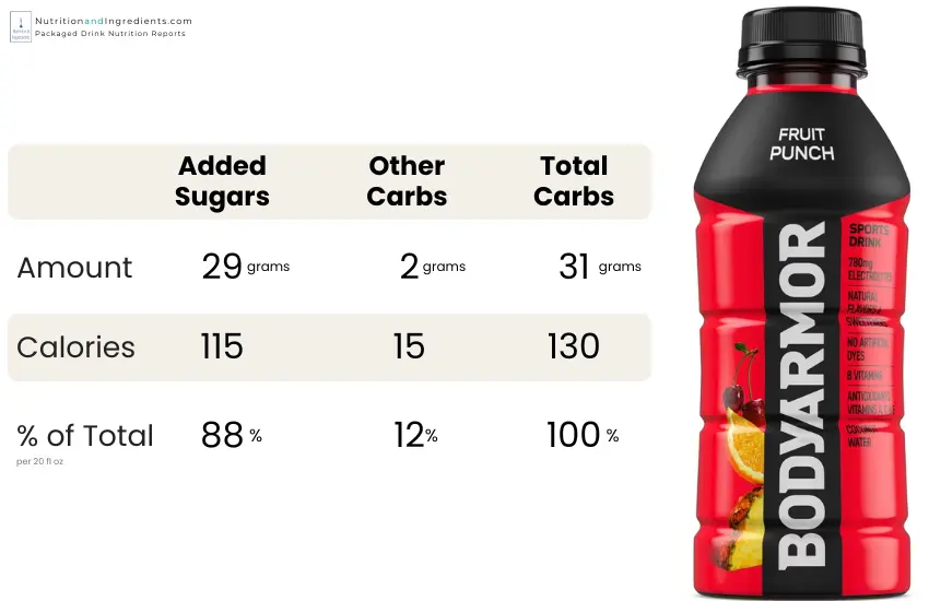 Fruit punch BodyArmor with chart of calories from sugars.