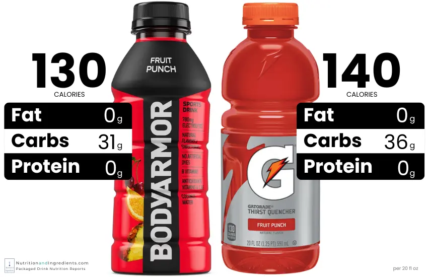BodyArmor sports drink and Gatorade drink with charts of total calories per 20oz.