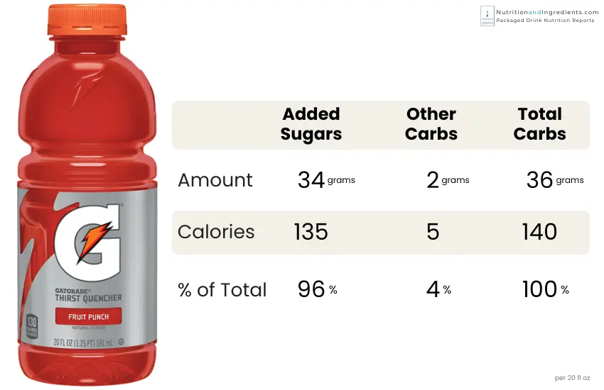 Fruit Punch Gatorade with chart of calories from sugars.