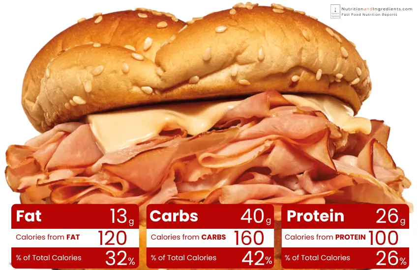 Arby's ham and cheese sandwich with chart of calories from fat, carbs, protein.